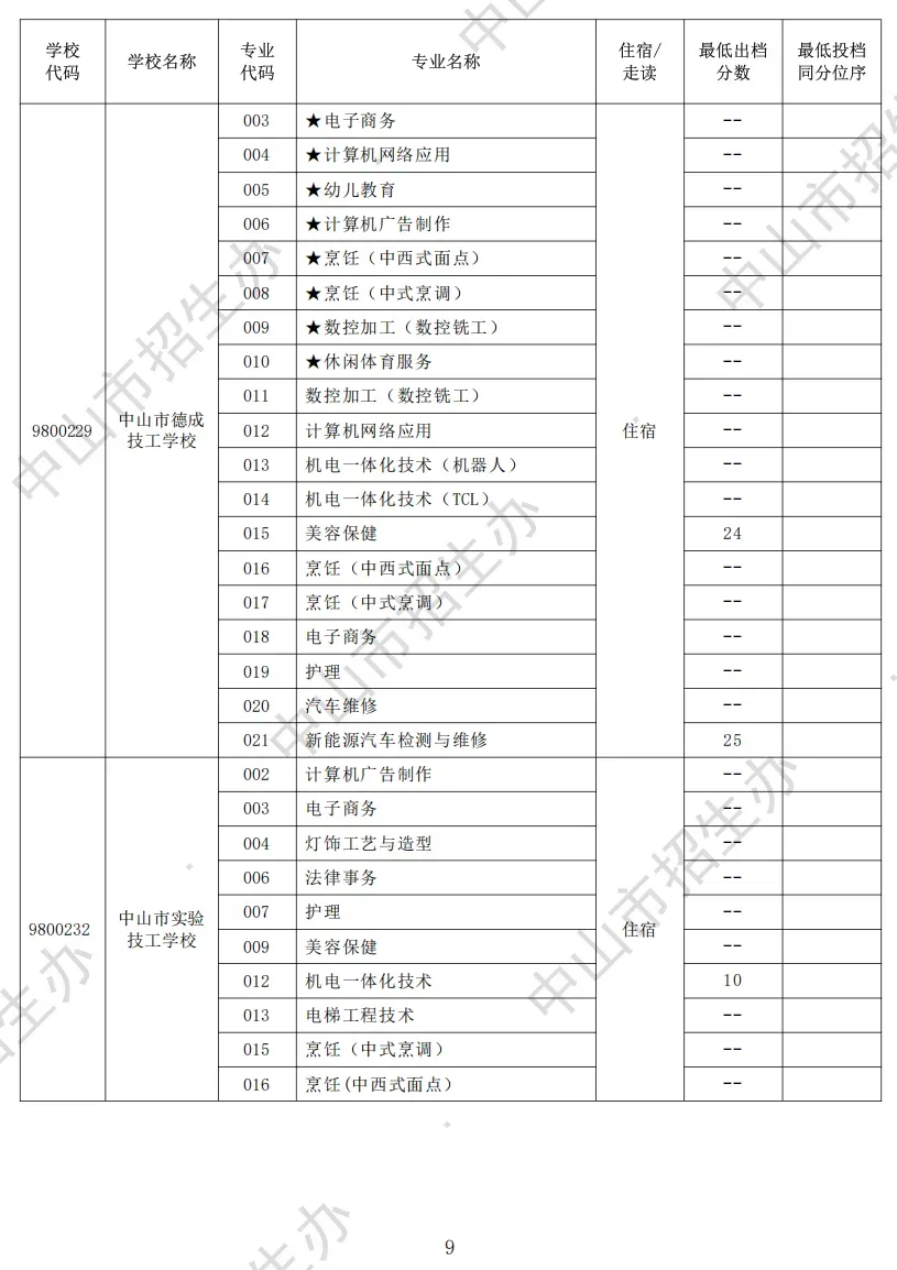 2026 中山中考出分!各高中/中职录取分数线公布参考-第37张图片-四季读书网 2026 中山中考出分!各高中/中职录取分数线公布参考-第37张图片-四季读书网