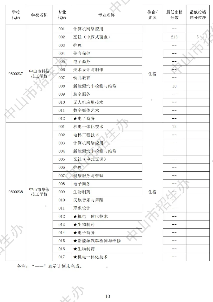 2026 中山中考出分!各高中/中职录取分数线公布参考-第38张图片-四季读书网 2026 中山中考出分!各高中/中职录取分数线公布参考-第38张图片-四季读书网