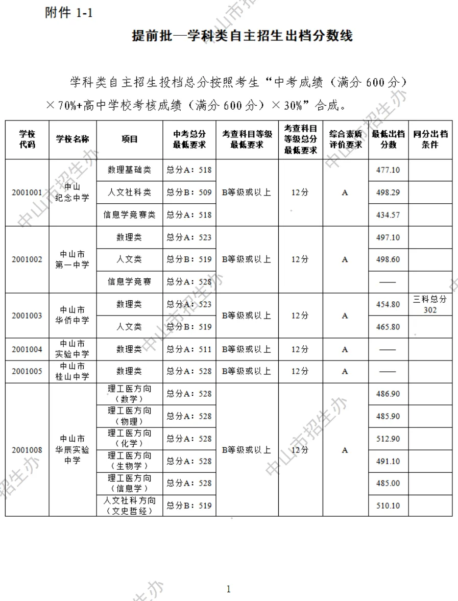 2026 中山中考出分!各高中/中职录取分数线公布参考-第40张图片-四季读书网 2026 中山中考出分!各高中/中职录取分数线公布参考-第40张图片-四季读书网
