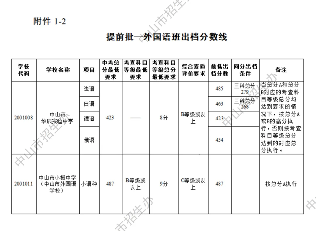 2026 中山中考出分!各高中/中职录取分数线公布参考-第42张图片-四季读书网 2026 中山中考出分!各高中/中职录取分数线公布参考-第42张图片-四季读书网