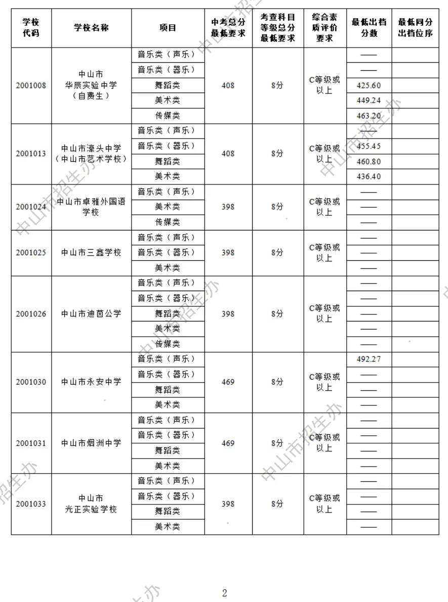 2026 中山中考出分!各高中/中职录取分数线公布参考-第44张图片-四季读书网 2026 中山中考出分!各高中/中职录取分数线公布参考-第44张图片-四季读书网
