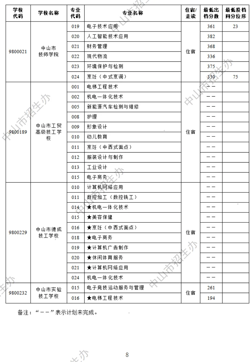 2026 中山中考出分!各高中/中职录取分数线公布参考-第62张图片-四季读书网 2026 中山中考出分!各高中/中职录取分数线公布参考-第62张图片-四季读书网