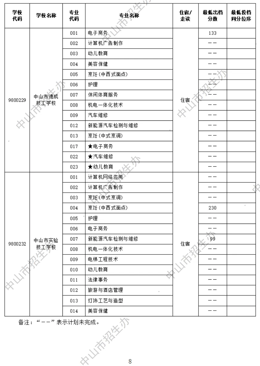 2026 中山中考出分!各高中/中职录取分数线公布参考-第70张图片-四季读书网 2026 中山中考出分!各高中/中职录取分数线公布参考-第70张图片-四季读书网