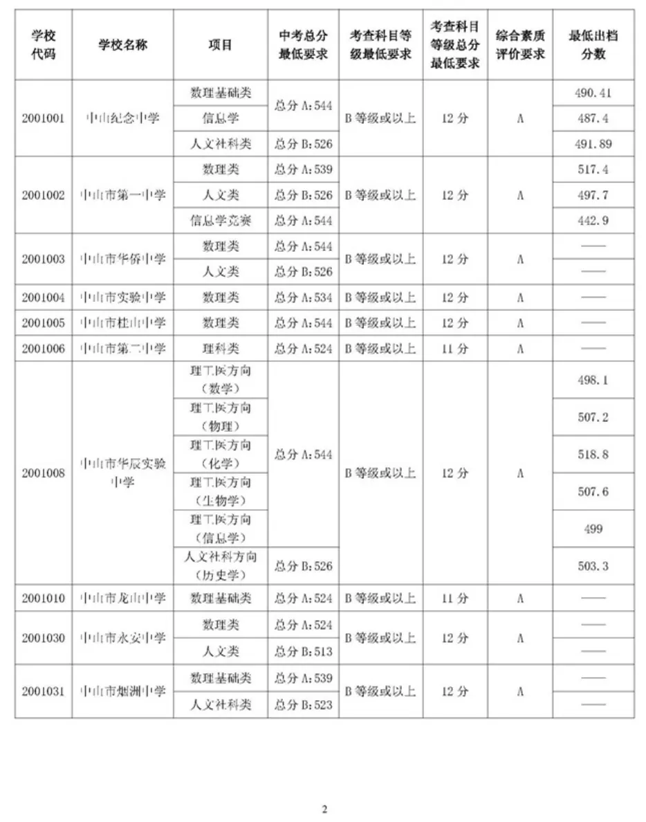 2026 中山中考出分!各高中/中职录取分数线公布参考-第73张图片-四季读书网 2026 中山中考出分!各高中/中职录取分数线公布参考-第73张图片-四季读书网