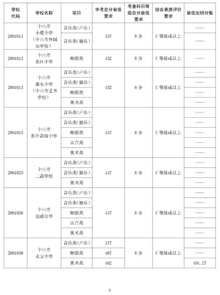 2026 中山中考出分!各高中/中职录取分数线公布参考-第76张图片-四季读书网 2026 中山中考出分!各高中/中职录取分数线公布参考-第76张图片-四季读书网