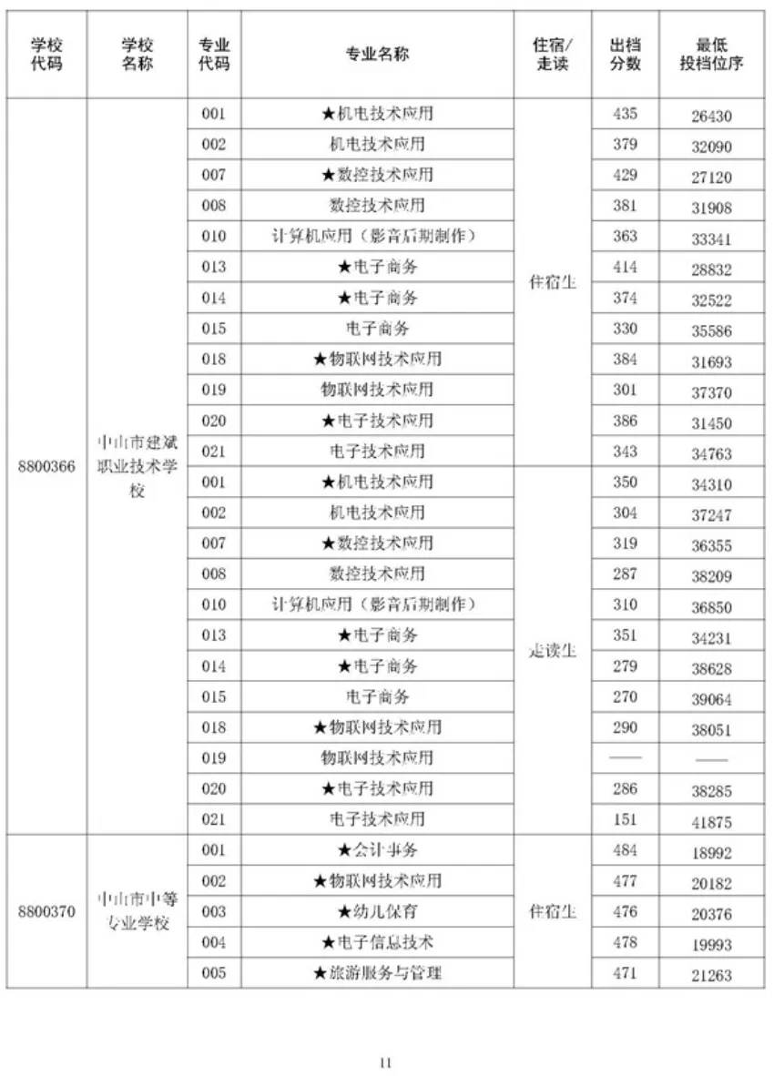 2026 中山中考出分!各高中/中职录取分数线公布参考-第82张图片-四季读书网 2026 中山中考出分!各高中/中职录取分数线公布参考-第82张图片-四季读书网