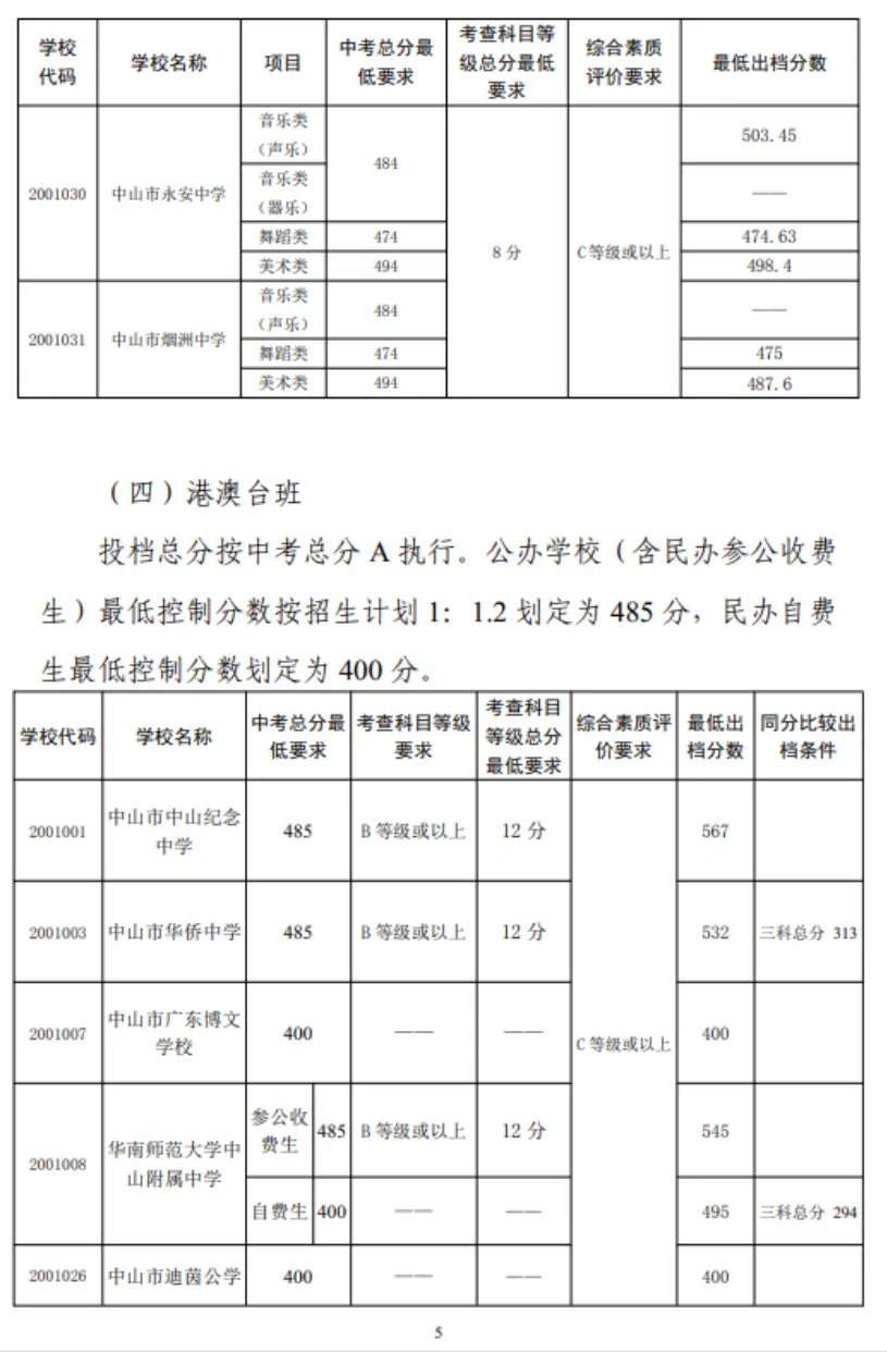 2026 中山中考出分!各高中/中职录取分数线公布参考-第90张图片-四季读书网 2026 中山中考出分!各高中/中职录取分数线公布参考-第90张图片-四季读书网