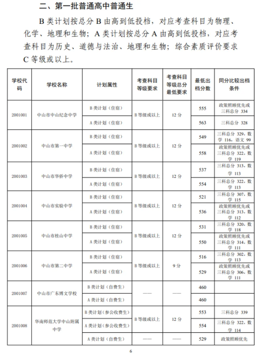 2026 中山中考出分!各高中/中职录取分数线公布参考-第91张图片-四季读书网 2026 中山中考出分!各高中/中职录取分数线公布参考-第91张图片-四季读书网