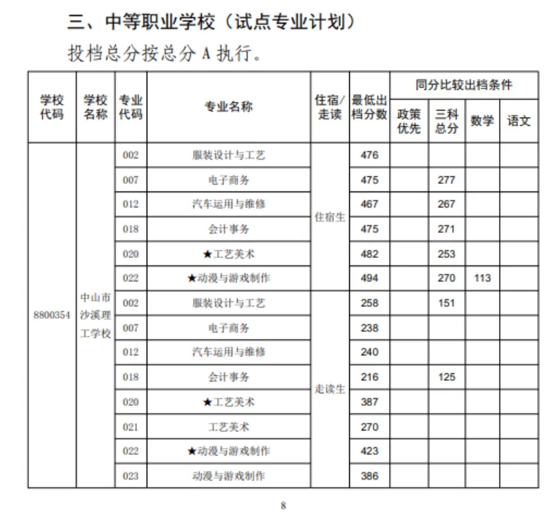2026 中山中考出分!各高中/中职录取分数线公布参考-第94张图片-四季读书网 2026 中山中考出分!各高中/中职录取分数线公布参考-第94张图片-四季读书网