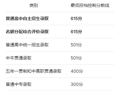 2026上海中考综评政策全解读:分数线、录取规则-第1张图片-四季读书网