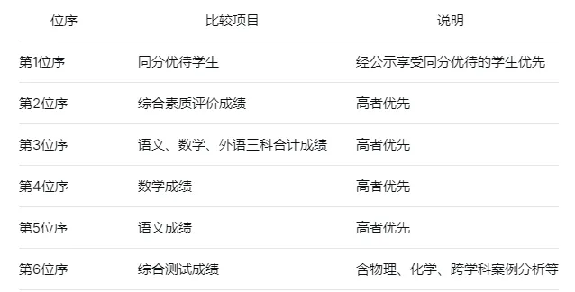 2026上海中考综评政策全解读:分数线、录取规则-第3张图片-四季读书网