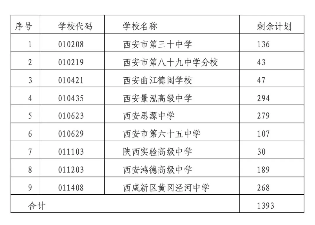 西安中考补录开启!城六区492分以上未录取考生注意啦-第1张图片-四季读书网 西安中考补录开启!城六区492分以上未录取考生注意啦-第1张图片-四季读书网