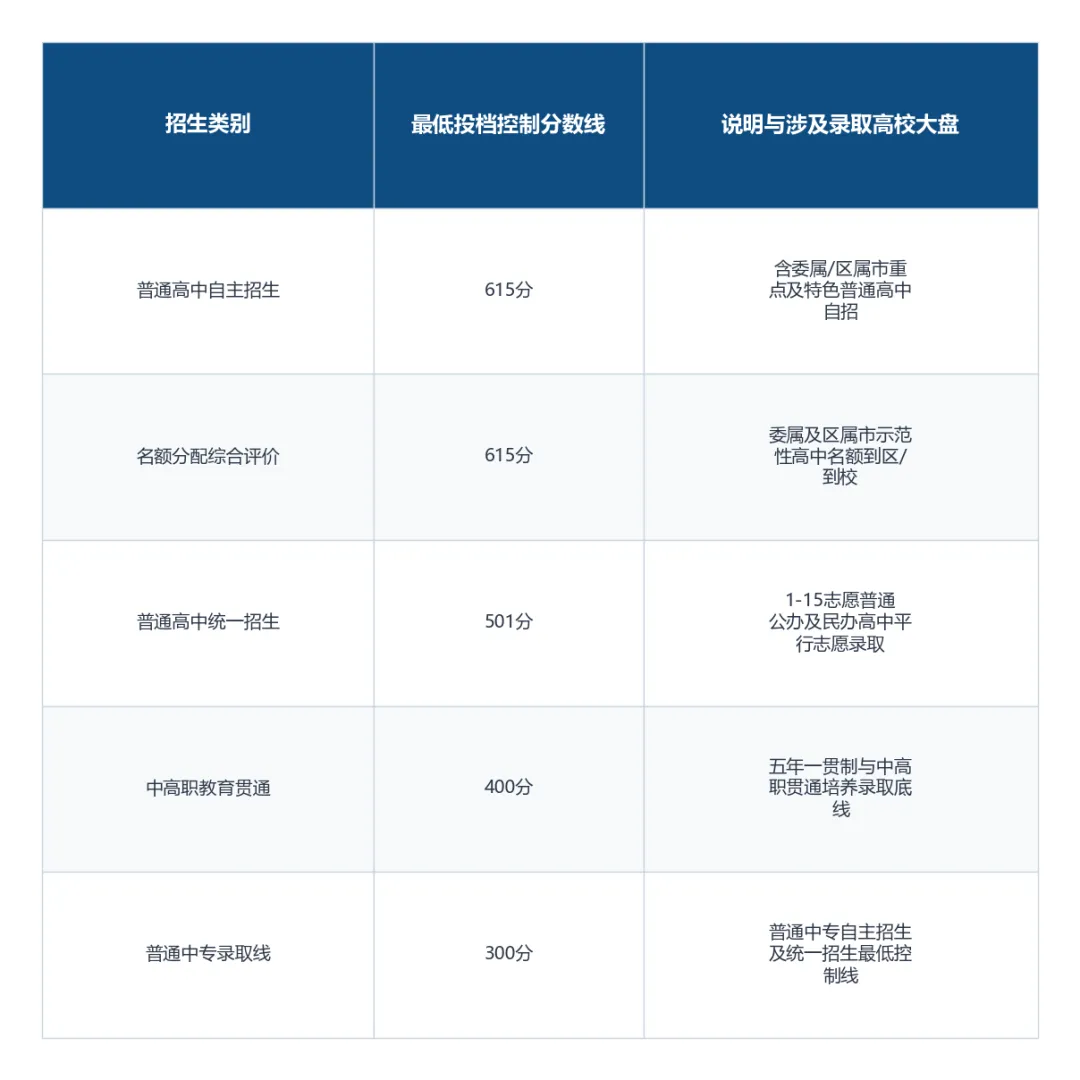 2026上海中考分数通胀与名额分配大盘解析-第1张图片-四季读书网 2026上海中考分数通胀与名额分配大盘解析-第1张图片-四季读书网
