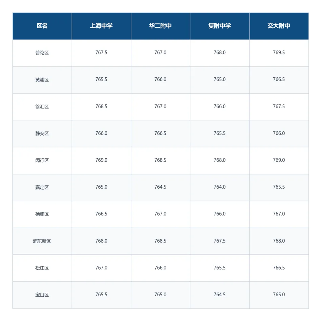 2026上海中考分数通胀与名额分配大盘解析-第2张图片-四季读书网 2026上海中考分数通胀与名额分配大盘解析-第2张图片-四季读书网