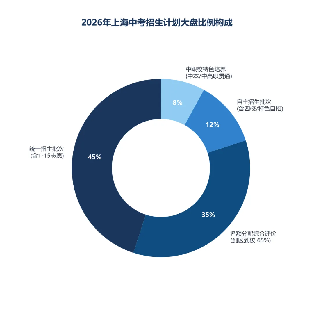 2026上海中考分数通胀与名额分配大盘解析-第3张图片-四季读书网 2026上海中考分数通胀与名额分配大盘解析-第3张图片-四季读书网