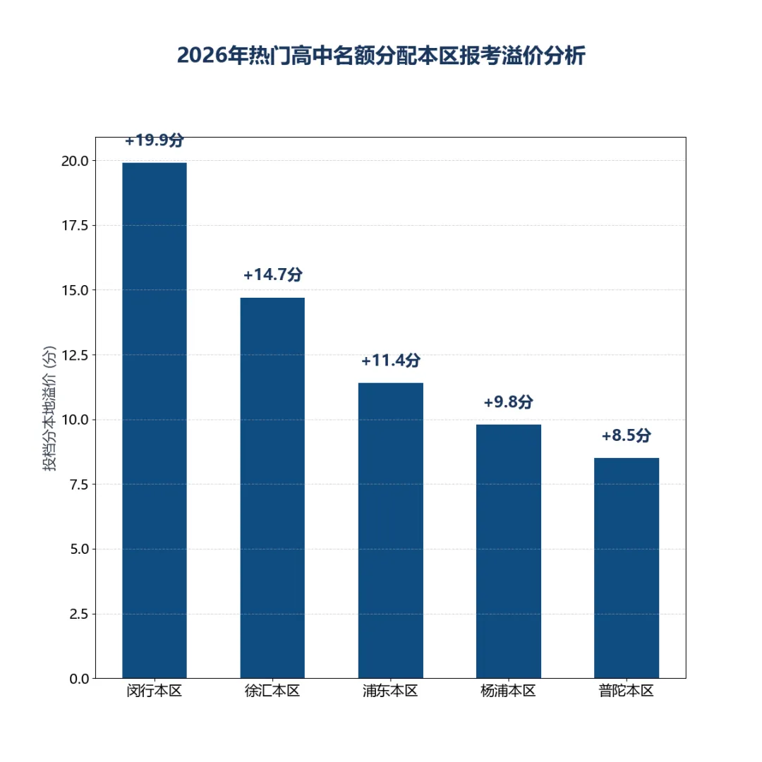 2026上海中考分数通胀与名额分配大盘解析-第4张图片-四季读书网 2026上海中考分数通胀与名额分配大盘解析-第4张图片-四季读书网