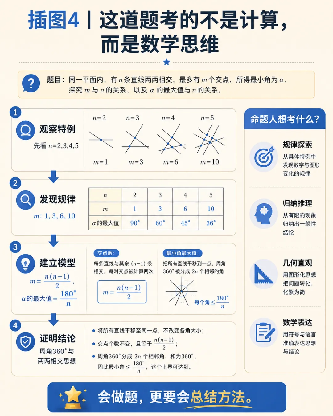 2026广东中考数学第21题:一道“画线题”,揭开组合数学的大秘密-第35张图片-四季读书网 2026广东中考数学第21题:一道“画线题”,揭开组合数学的大秘密-第35张图片-四季读书网