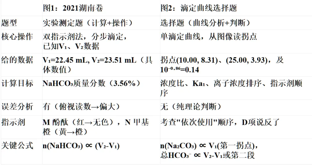 【真题解析拓展】混合碱双指示剂滴定--从2021湖南卷水溶液中平衡选择题说起-第4张图片-四季读书网 【真题解析拓展】混合碱双指示剂滴定--从2021湖南卷水溶液中平衡选择题说起-第4张图片-四季读书网