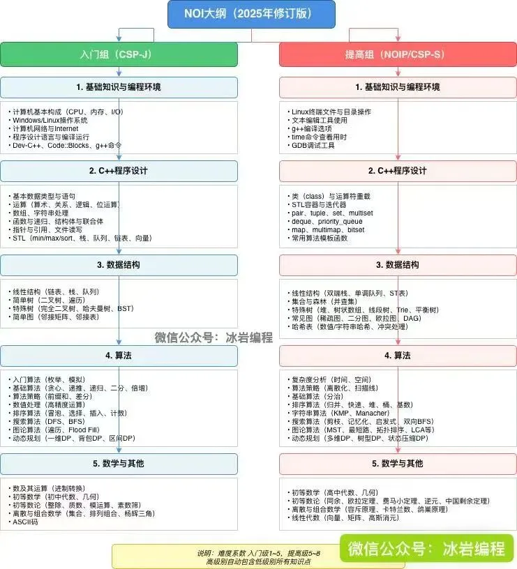 收藏!如何利用官方大纲和历年真题,制定你的CSP专属刷题计划-第6张图片-四季读书网 收藏!如何利用官方大纲和历年真题,制定你的CSP专属刷题计划-第6张图片-四季读书网