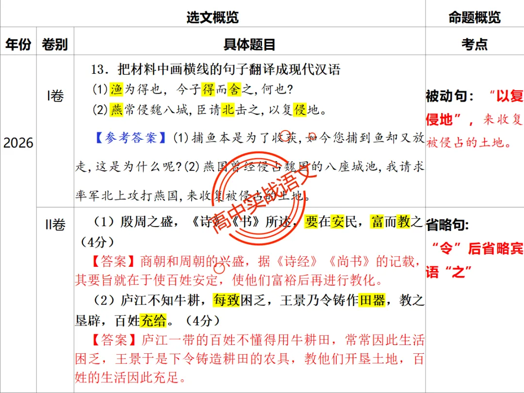 【对标翻译真题,吃透得分点】文言文句式完全梳理【倒装句+判断句+被动句+省略式+固定句式】【基于语法基础知识】【后附答案】-第17张图片-四季读书网