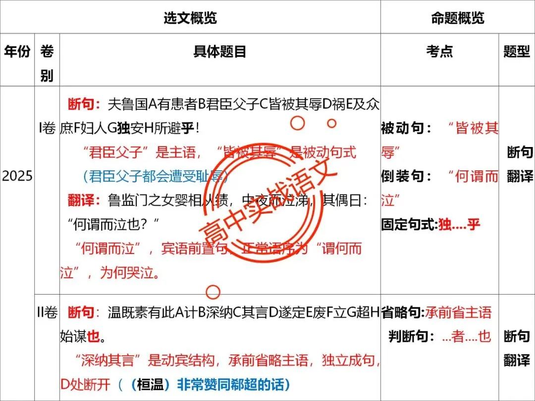 【对标翻译真题,吃透得分点】文言文句式完全梳理【倒装句+判断句+被动句+省略式+固定句式】【基于语法基础知识】【后附答案】-第18张图片-四季读书网