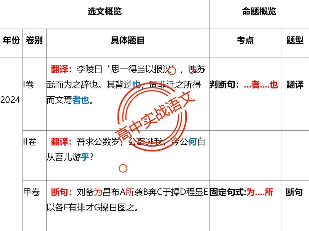 【对标翻译真题,吃透得分点】文言文句式完全梳理【倒装句+判断句+被动句+省略式+固定句式】【基于语法基础知识】【后附答案】-第19张图片-四季读书网