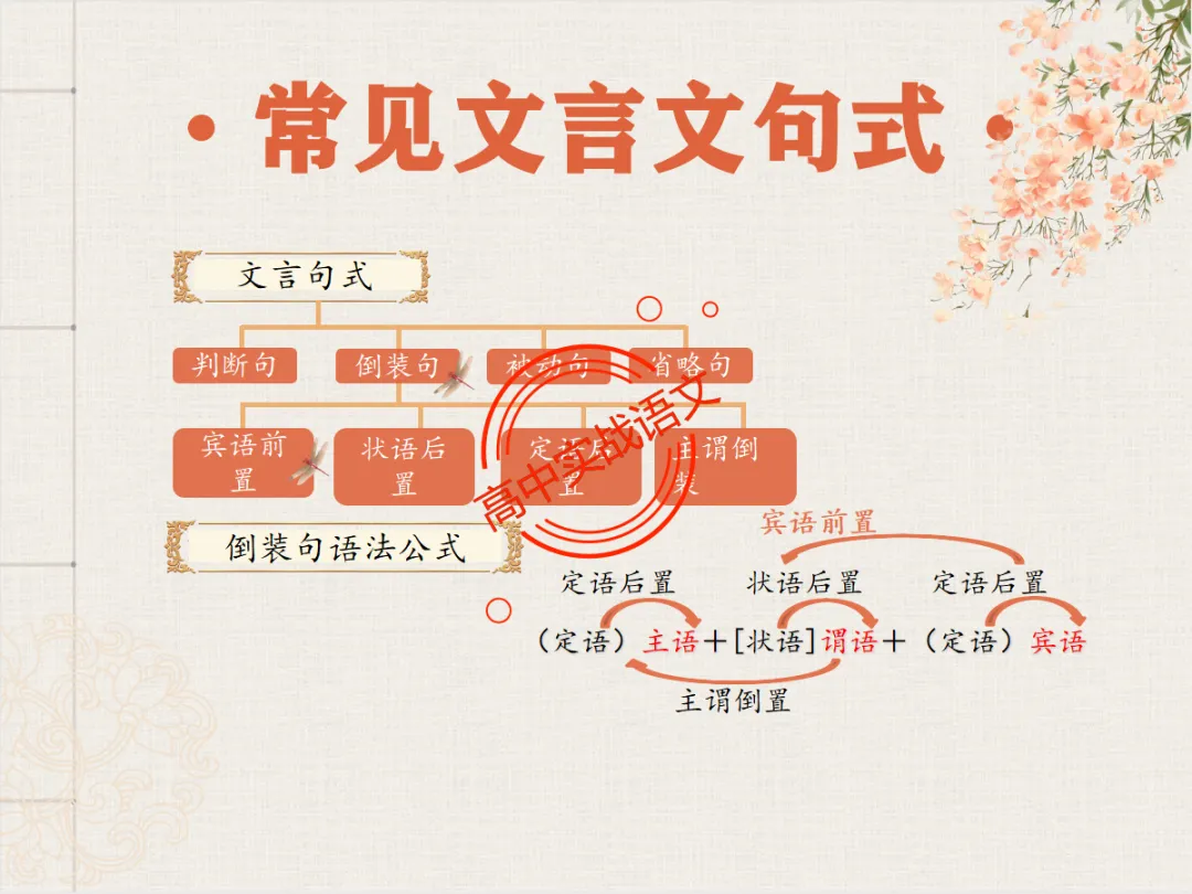 【对标翻译真题,吃透得分点】文言文句式完全梳理【倒装句+判断句+被动句+省略式+固定句式】【基于语法基础知识】【后附答案】-第23张图片-四季读书网