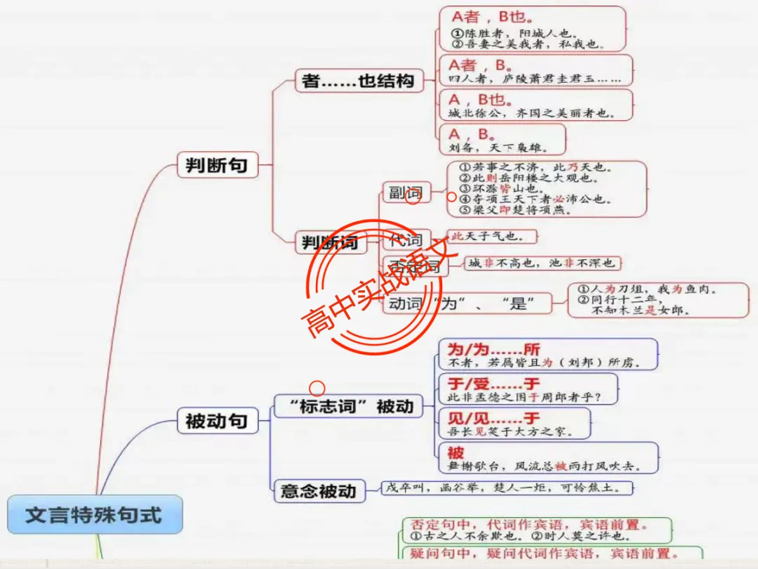 【对标翻译真题,吃透得分点】文言文句式完全梳理【倒装句+判断句+被动句+省略式+固定句式】【基于语法基础知识】【后附答案】-第24张图片-四季读书网