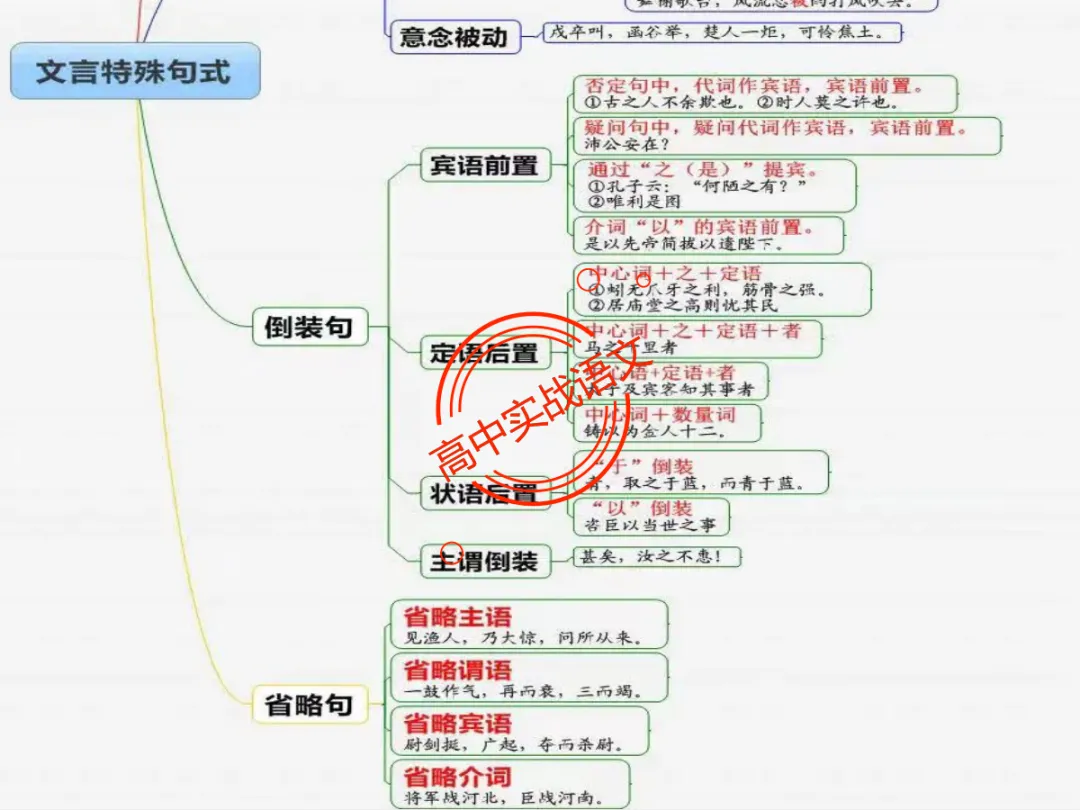 【对标翻译真题,吃透得分点】文言文句式完全梳理【倒装句+判断句+被动句+省略式+固定句式】【基于语法基础知识】【后附答案】-第25张图片-四季读书网