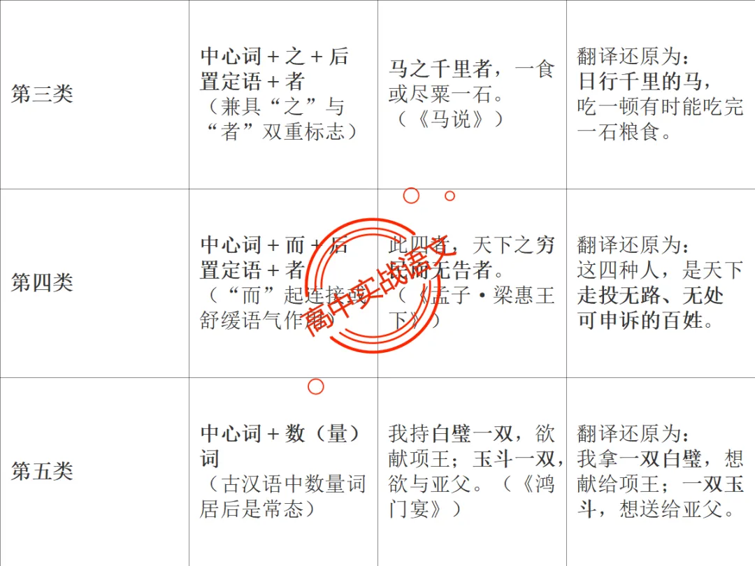 【对标翻译真题,吃透得分点】文言文句式完全梳理【倒装句+判断句+被动句+省略式+固定句式】【基于语法基础知识】【后附答案】-第49张图片-四季读书网