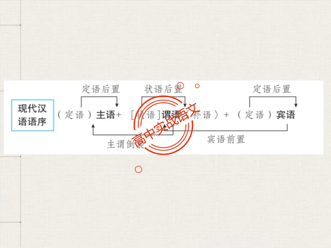 【对标翻译真题,吃透得分点】文言文句式完全梳理【倒装句+判断句+被动句+省略式+固定句式】【基于语法基础知识】【后附答案】-第65张图片-四季读书网
