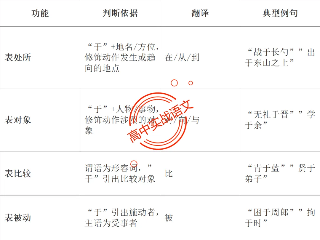 【对标翻译真题,吃透得分点】文言文句式完全梳理【倒装句+判断句+被动句+省略式+固定句式】【基于语法基础知识】【后附答案】-第68张图片-四季读书网