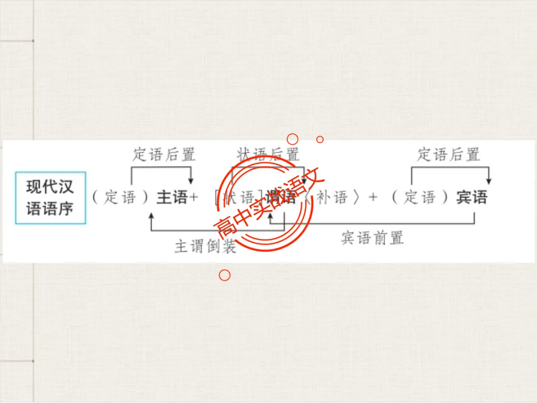 【对标翻译真题,吃透得分点】文言文句式完全梳理【倒装句+判断句+被动句+省略式+固定句式】【基于语法基础知识】【后附答案】-第78张图片-四季读书网