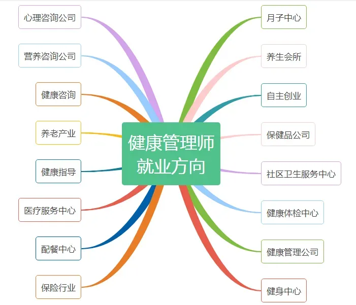 考试通知丨2026年9月19日广东省健康管理师(三级)报考指南(广州考场、申请2000补贴、人社部国网证、线上重点题库+考前冲刺题)-第9张图片-四季读书网 考试通知丨2026年9月19日广东省健康管理师(三级)报考指南(广州考场、申请2000补贴、人社部国网证、线上重点题库+考前冲刺题)-第9张图片-四季读书网