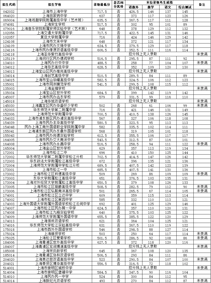 2026年松江区中考统招,高中录取最低分数线+中职校录取最低分数线-第3张图片-四季读书网 2026年松江区中考统招,高中录取最低分数线+中职校录取最低分数线-第3张图片-四季读书网