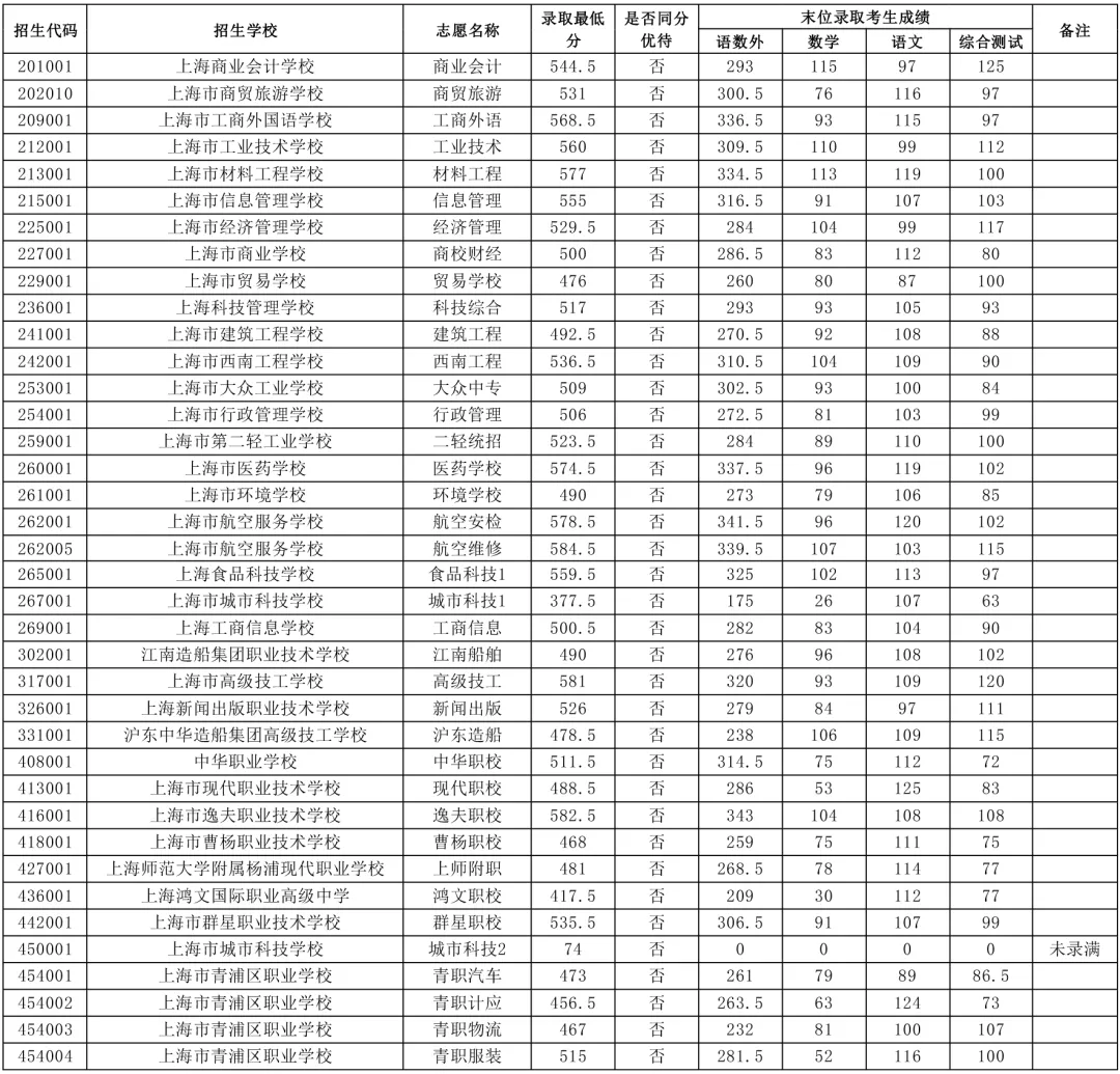 2026年松江区中考统招,高中录取最低分数线+中职校录取最低分数线-第5张图片-四季读书网 2026年松江区中考统招,高中录取最低分数线+中职校录取最低分数线-第5张图片-四季读书网