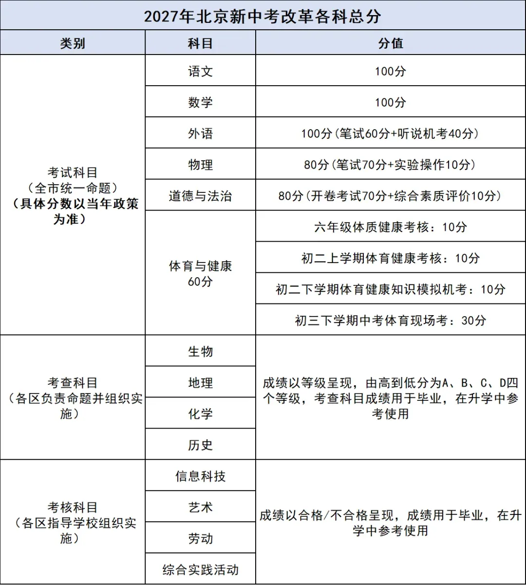 满分 520 分|2027 年北京中考计分规则与政策完整版梳理-第2张图片-四季读书网 满分 520 分|2027 年北京中考计分规则与政策完整版梳理-第2张图片-四季读书网