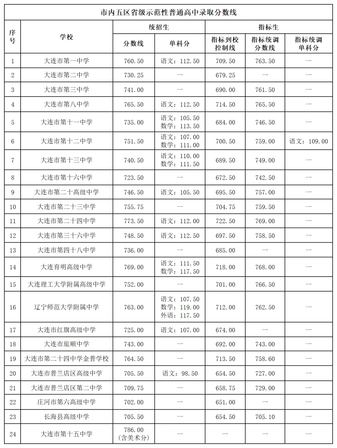 【24-26大连中考数据】大连市内五区省级示范性普通高中录取分数线-第1张图片-四季读书网