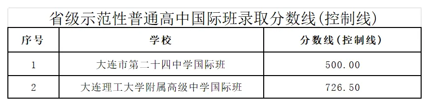 【24-26大连中考数据】大连市内五区省级示范性普通高中录取分数线-第2张图片-四季读书网