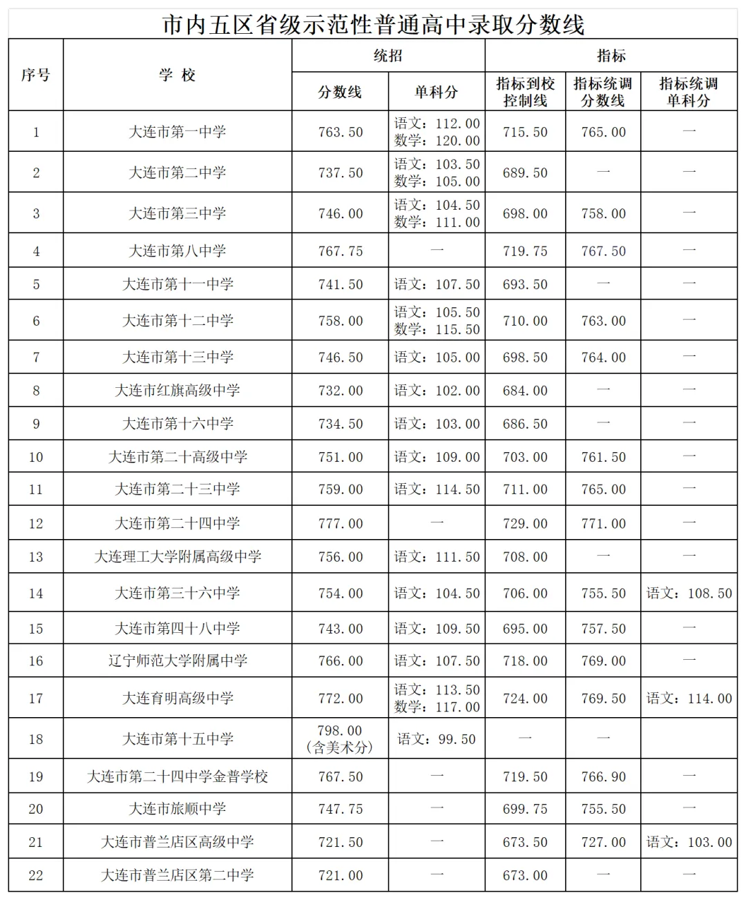 【24-26大连中考数据】大连市内五区省级示范性普通高中录取分数线-第3张图片-四季读书网