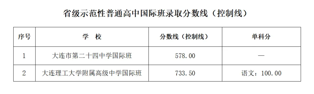 【24-26大连中考数据】大连市内五区省级示范性普通高中录取分数线-第4张图片-四季读书网