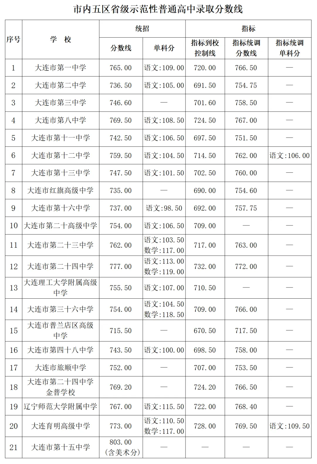 【24-26大连中考数据】大连市内五区省级示范性普通高中录取分数线-第5张图片-四季读书网