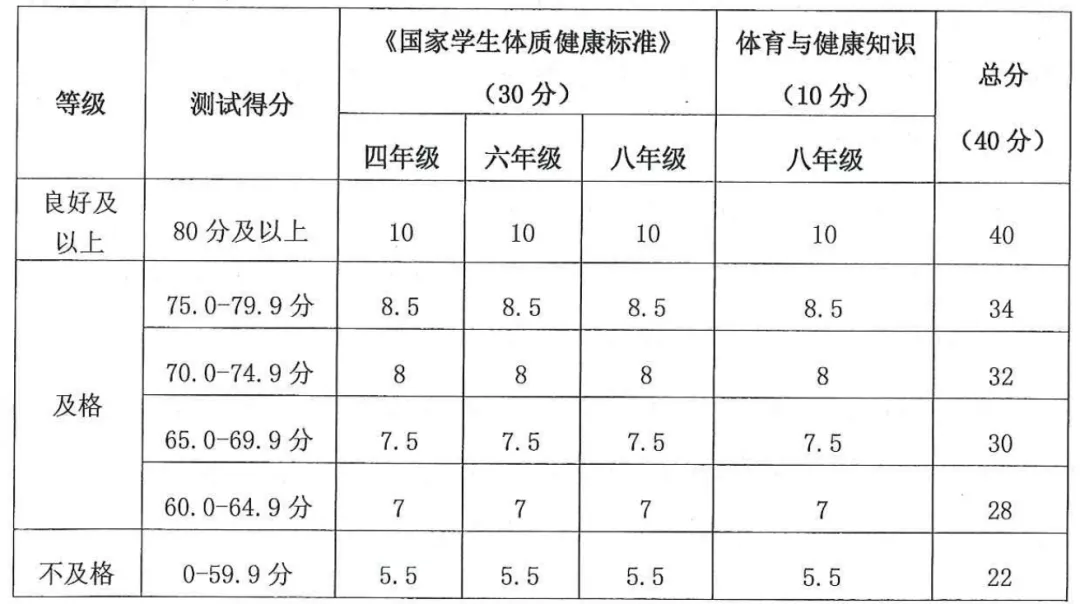 开学就要考?计入中考总分?北京四、六、八年级体测标准及评分细则→-第2张图片-四季读书网 开学就要考?计入中考总分?北京四、六、八年级体测标准及评分细则→-第2张图片-四季读书网
