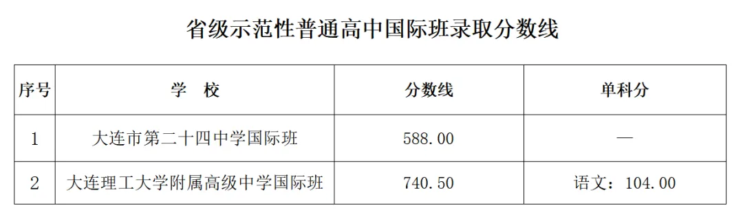 【24-26大连中考数据】大连市内五区省级示范性普通高中录取分数线-第6张图片-四季读书网