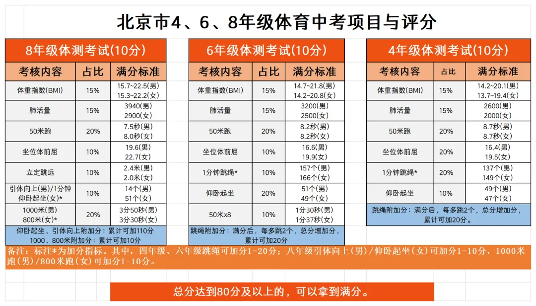 开学就要考?计入中考总分?北京四、六、八年级体测标准及评分细则→-第3张图片-四季读书网 开学就要考?计入中考总分?北京四、六、八年级体测标准及评分细则→-第3张图片-四季读书网