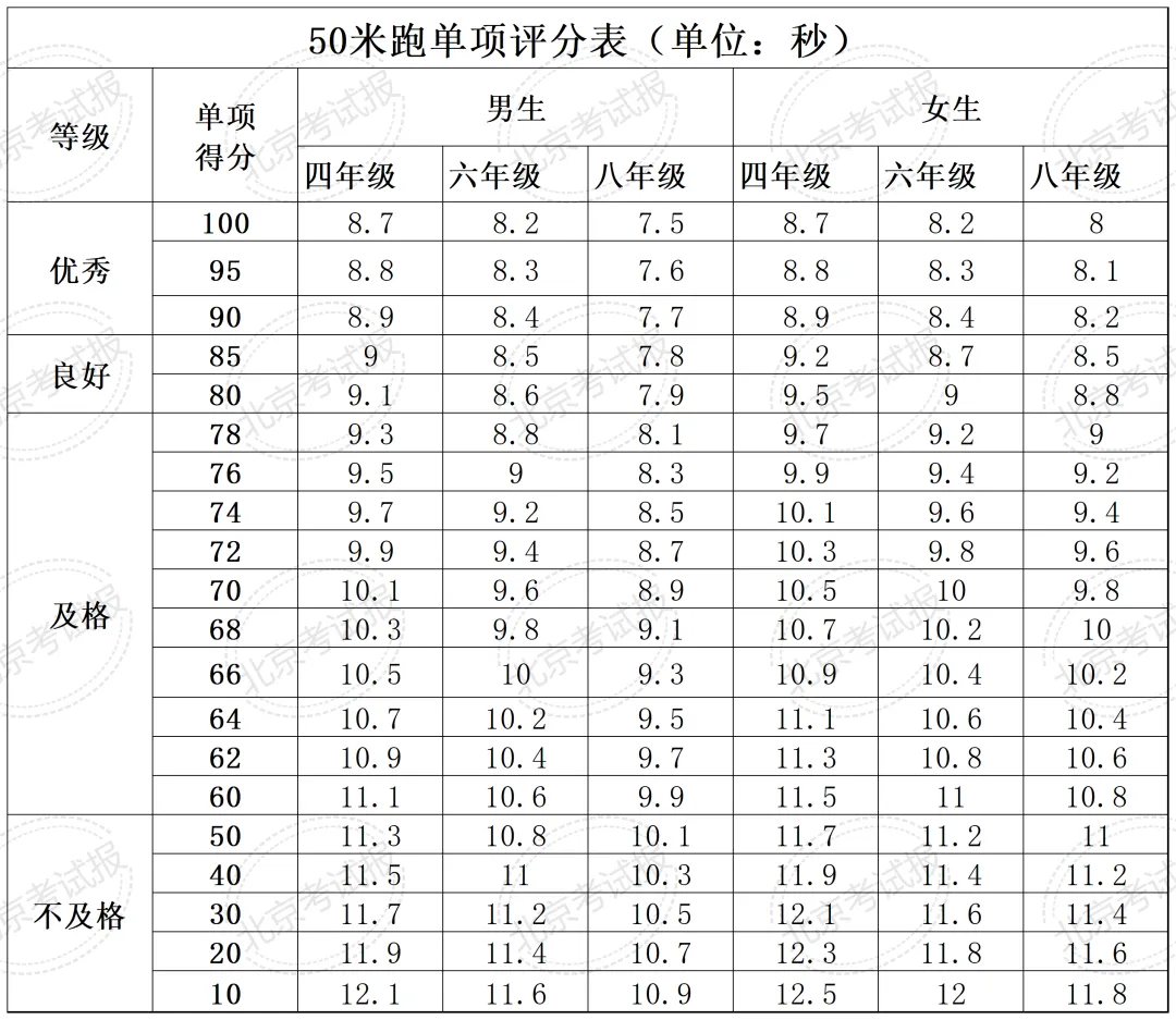 开学就要考?计入中考总分?北京四、六、八年级体测标准及评分细则→-第7张图片-四季读书网 开学就要考?计入中考总分?北京四、六、八年级体测标准及评分细则→-第7张图片-四季读书网
