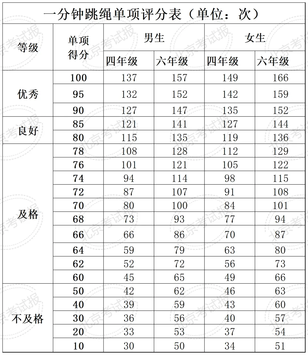 开学就要考?计入中考总分?北京四、六、八年级体测标准及评分细则→-第9张图片-四季读书网 开学就要考?计入中考总分?北京四、六、八年级体测标准及评分细则→-第9张图片-四季读书网