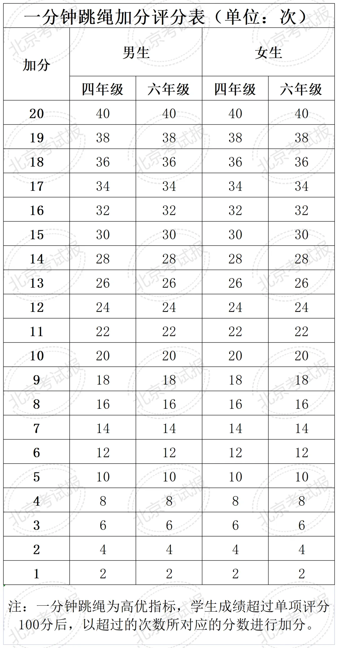 开学就要考?计入中考总分?北京四、六、八年级体测标准及评分细则→-第10张图片-四季读书网 开学就要考?计入中考总分?北京四、六、八年级体测标准及评分细则→-第10张图片-四季读书网