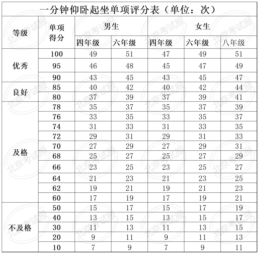 开学就要考?计入中考总分?北京四、六、八年级体测标准及评分细则→-第11张图片-四季读书网 开学就要考?计入中考总分?北京四、六、八年级体测标准及评分细则→-第11张图片-四季读书网