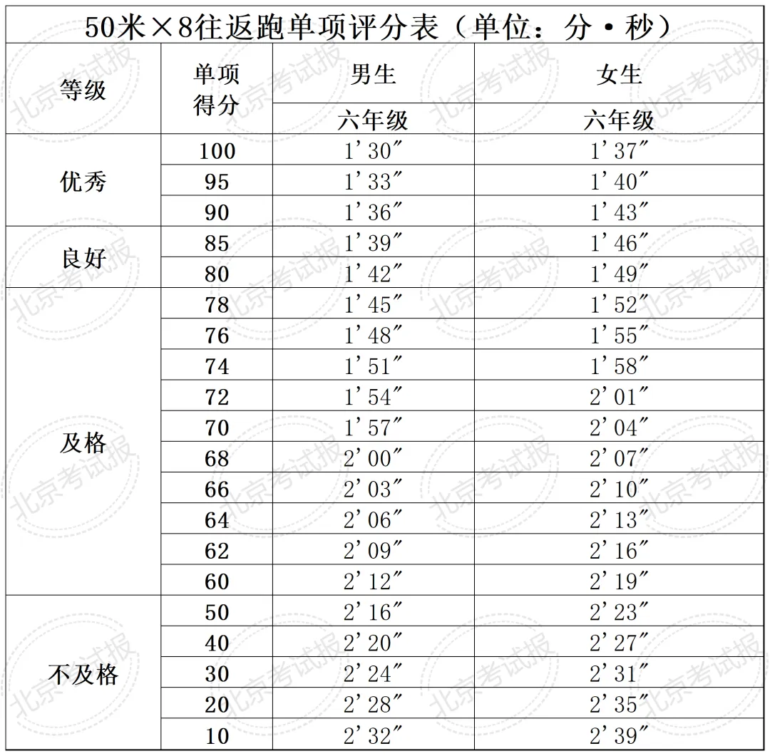 开学就要考?计入中考总分?北京四、六、八年级体测标准及评分细则→-第13张图片-四季读书网 开学就要考?计入中考总分?北京四、六、八年级体测标准及评分细则→-第13张图片-四季读书网